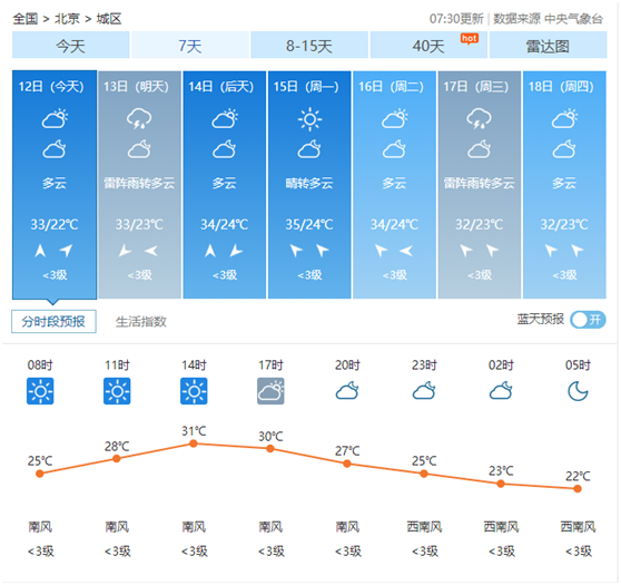 北京天气，进入烧烤模式